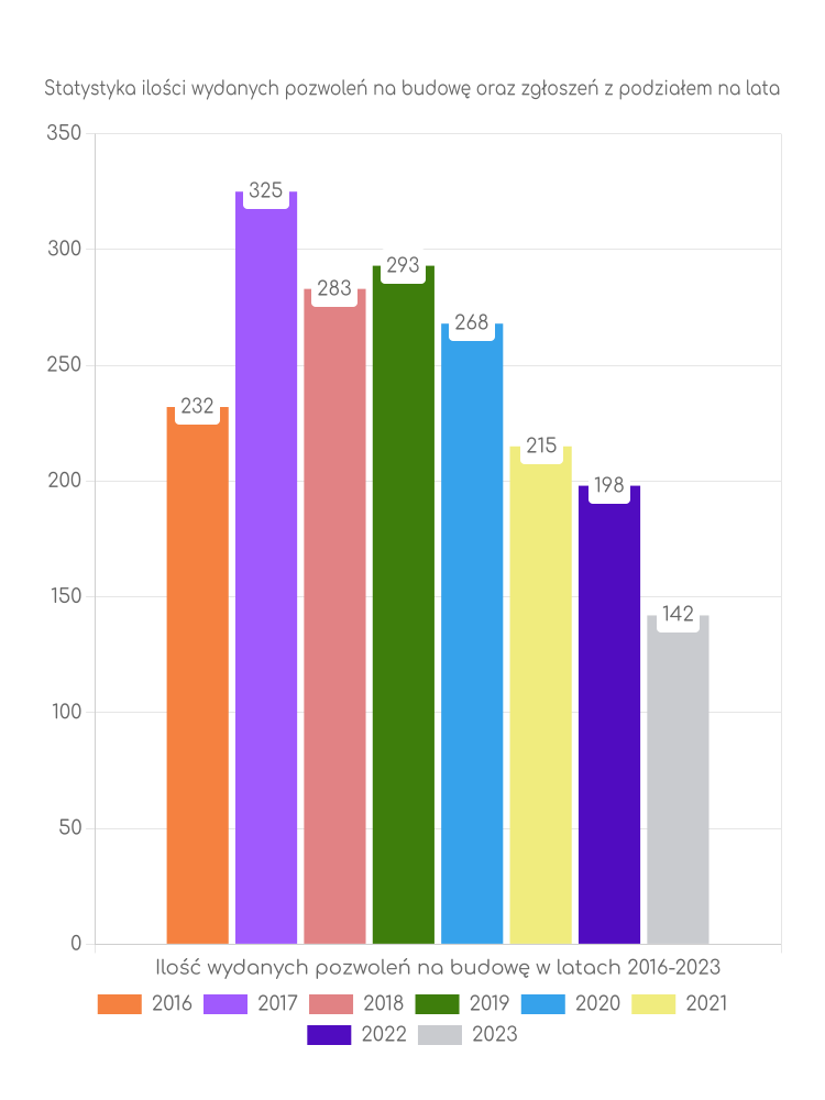 Zestawienie statystyk pozwoleń na budowę w gminie Trąbki Wielkie